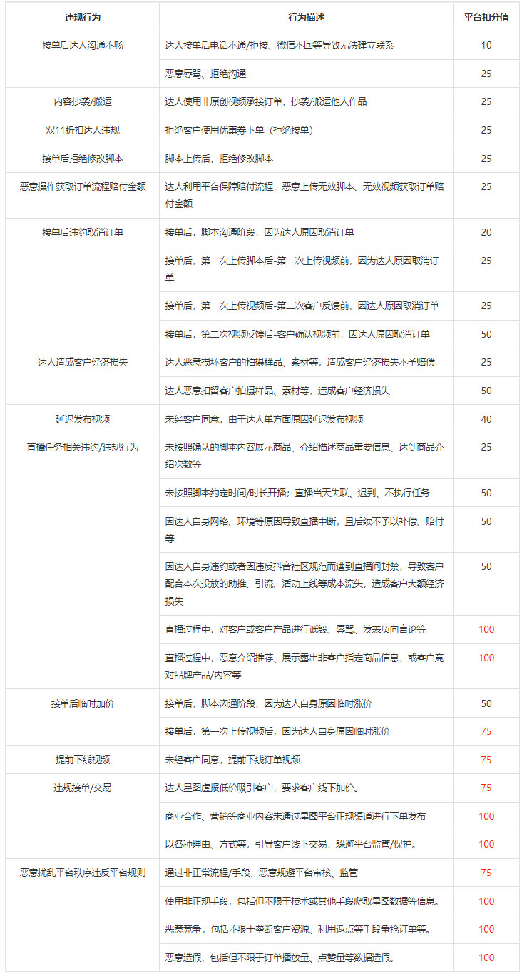 关于抖音星图达人违规及平台处置规则