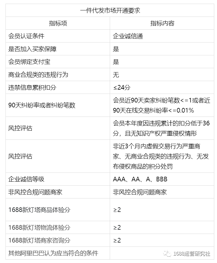 升级丨本周1688平台发生哪些变化，运营看这里！