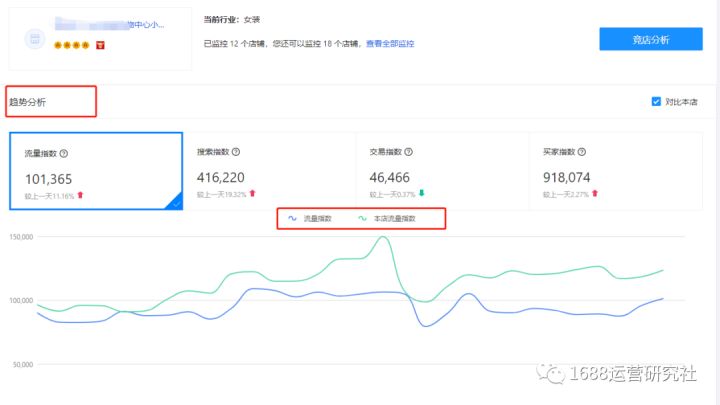 1688上线竞店识别，让运营高效做出店铺诊断！