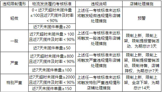 京喜平台关于服务数据未达标的违规说明
