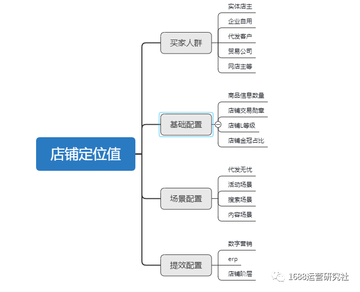假期后，如何运营1688店铺，才能快速回流?