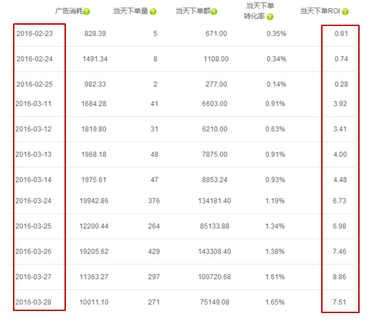 京东直投转化怎么样?如何分析数据？