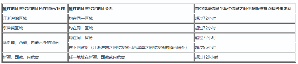 拼多多双十一发货相关规则调整，商家速看