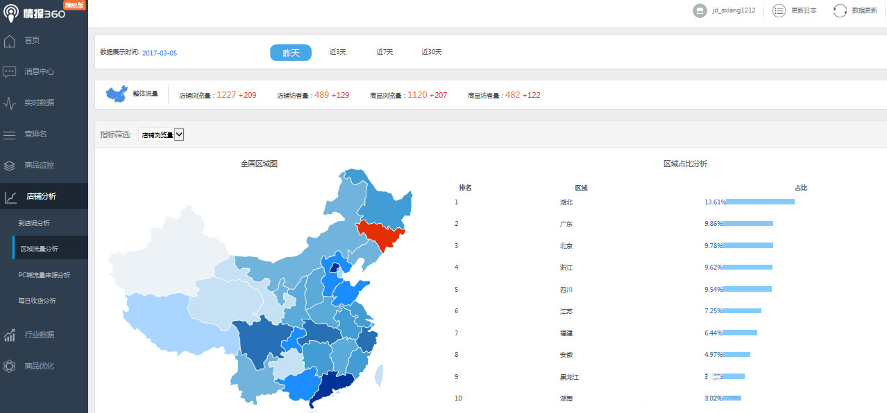 怎样利用情报360做店铺数据分析？