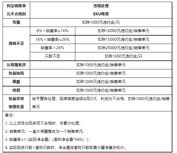 关于京东新增《京东开放平台大闸蟹行业管理规范》的通知