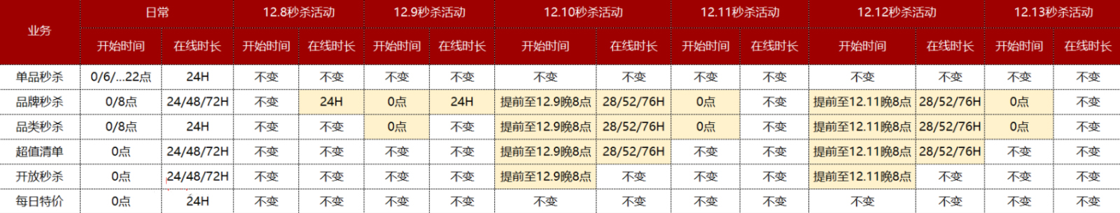 京东调整2021年双十二期间秒杀运营规则，商家速看