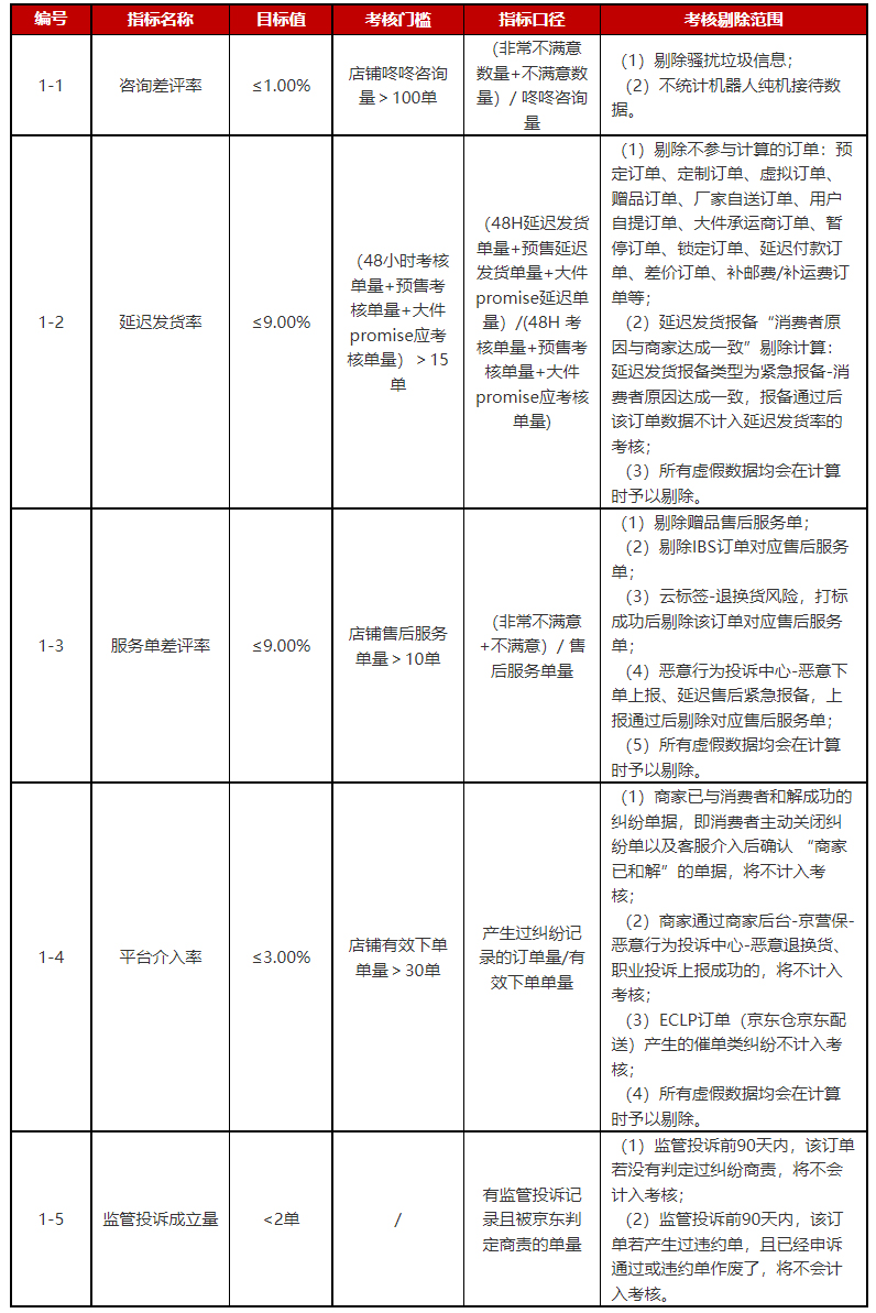 京东平台发布关于京东店铺星级规则