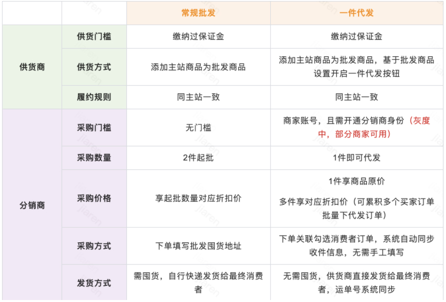 拼多多一件代发模式及权益有哪些？与常规批发有什么区别？