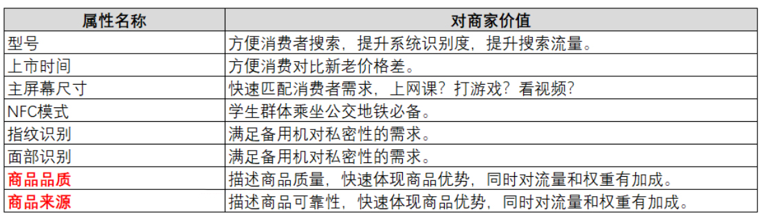 拼多多二手手机如何巧借属性提升优品销售? 拼多多二手手机如何巧借属性提升优品销售?