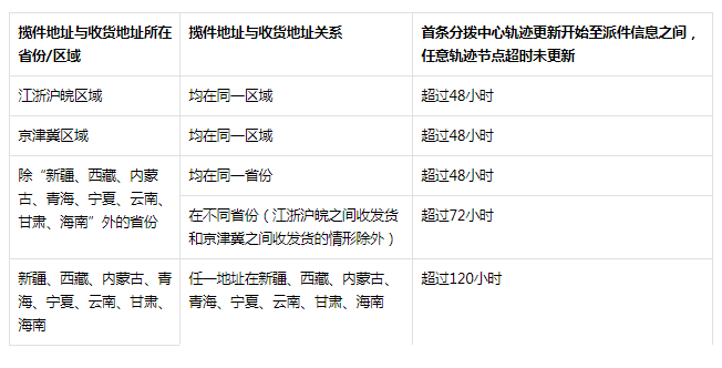 抖音新增商家发货行为管理规则，详情速看