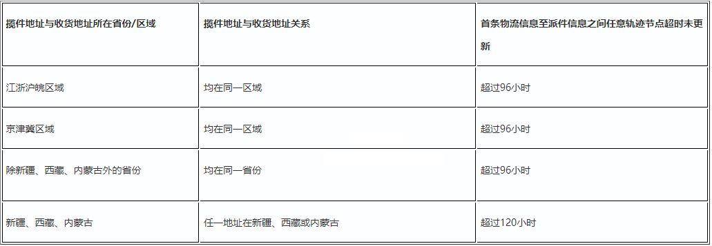 拼多多调整2022年春节期间发货相关规则，商家速看