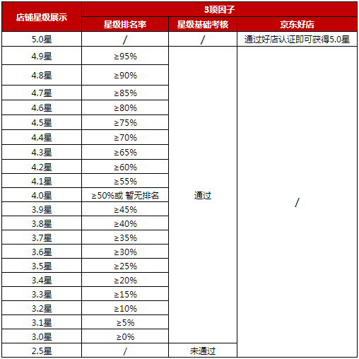 京东开放平台制定店铺星级规则，9月1日生效