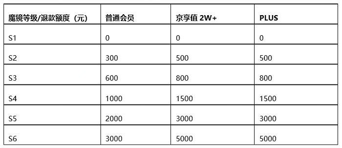 京喜闪电退款如何开通？触发及流程是什么？