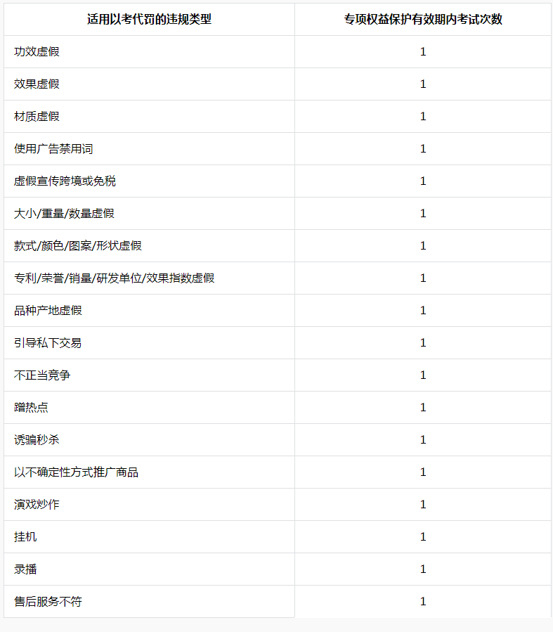 抖音发布关于新入驻电商创作者经营护航专项权益保护实施规则通知 抖音发布关于新入驻电商创作者经营护航专项权益保护实施规则通知