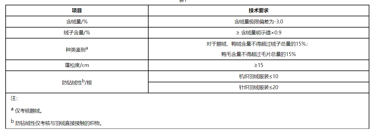 京东羽绒服商品品质认证质量标准速看