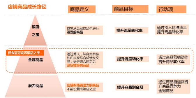 干货丨1688店铺运营商品力核心影响因素解读