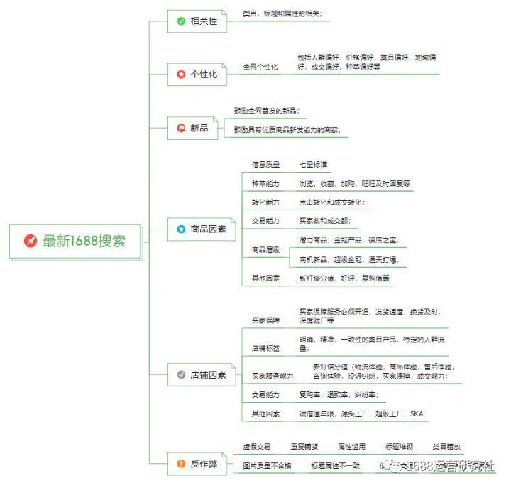 5个运营优化技巧，让你的1688产品排名快速提升！