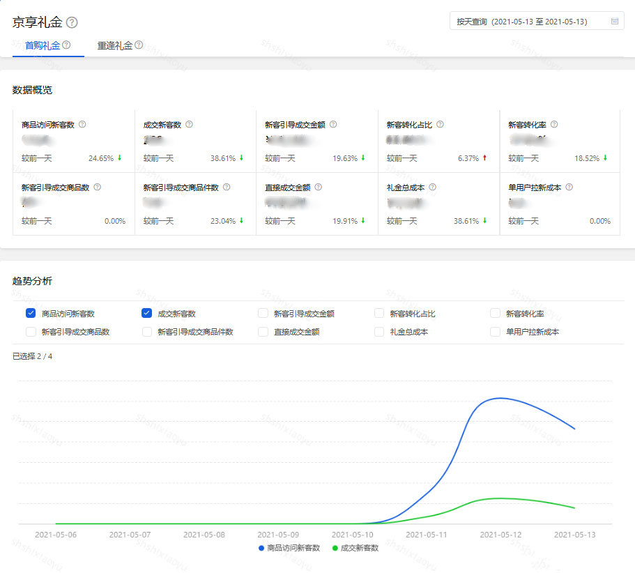 京东商智“京享礼金”功能上线,促进高效转化 京东商智“京享礼金”功能上线,促进高效转化
