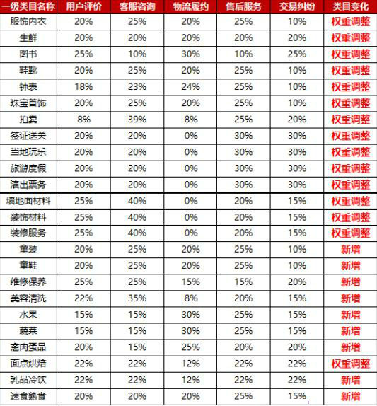 京东平台风向标改版，解读调整变化
