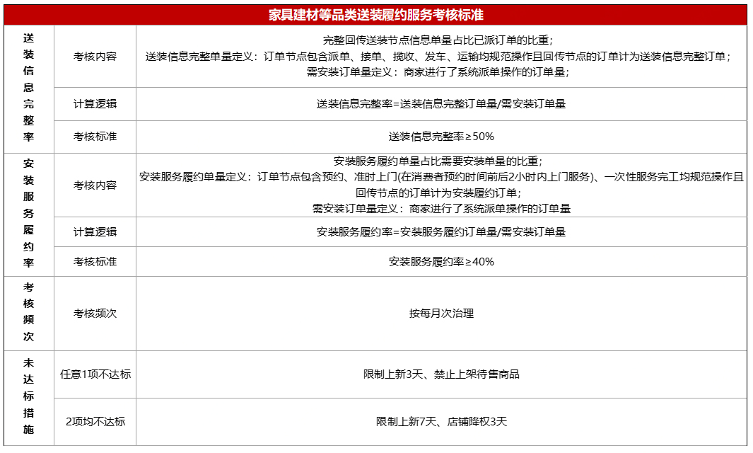 京东新增家具建材等品类送装服务管理规则，12月12日生效