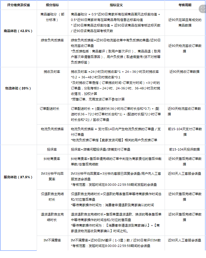 抖音商家体验分规范规则解读