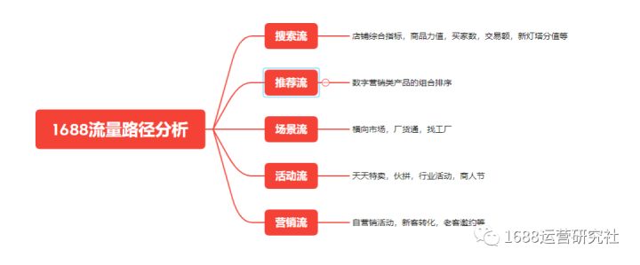 想要1688店铺快速出单，必须这样运营才有效！