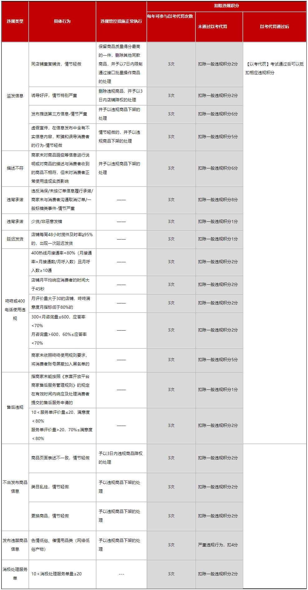 京喜开放平台推出“以考代罚”机制