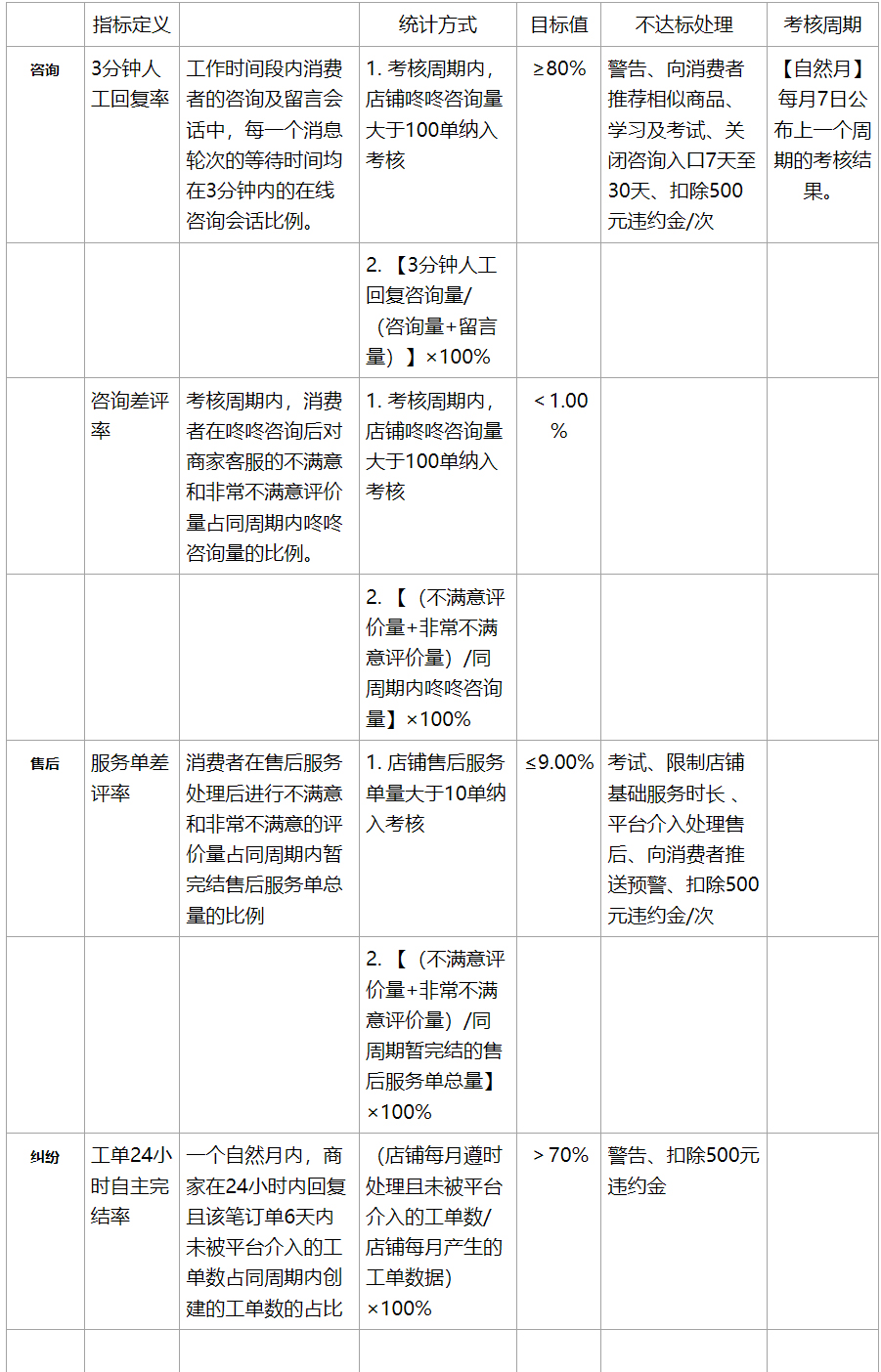 速看！京东发布关于开启消极服务违规治理！
