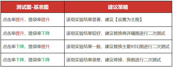 京东AB主图实验指南：提升店铺流量转化