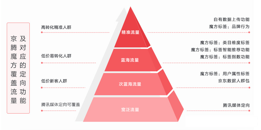 京东直投–玩转直投流量