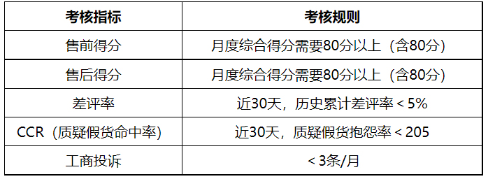 关于京东家庭清洁/纸品、个人护理、母婴、玩具乐器类目FCS模式考核规则