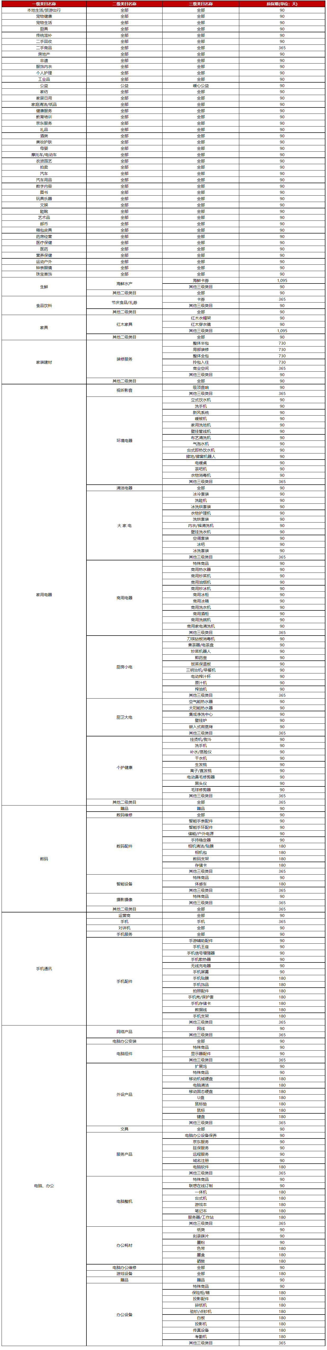 关于京东新增《京东开放平台保证金质保期管理规则》