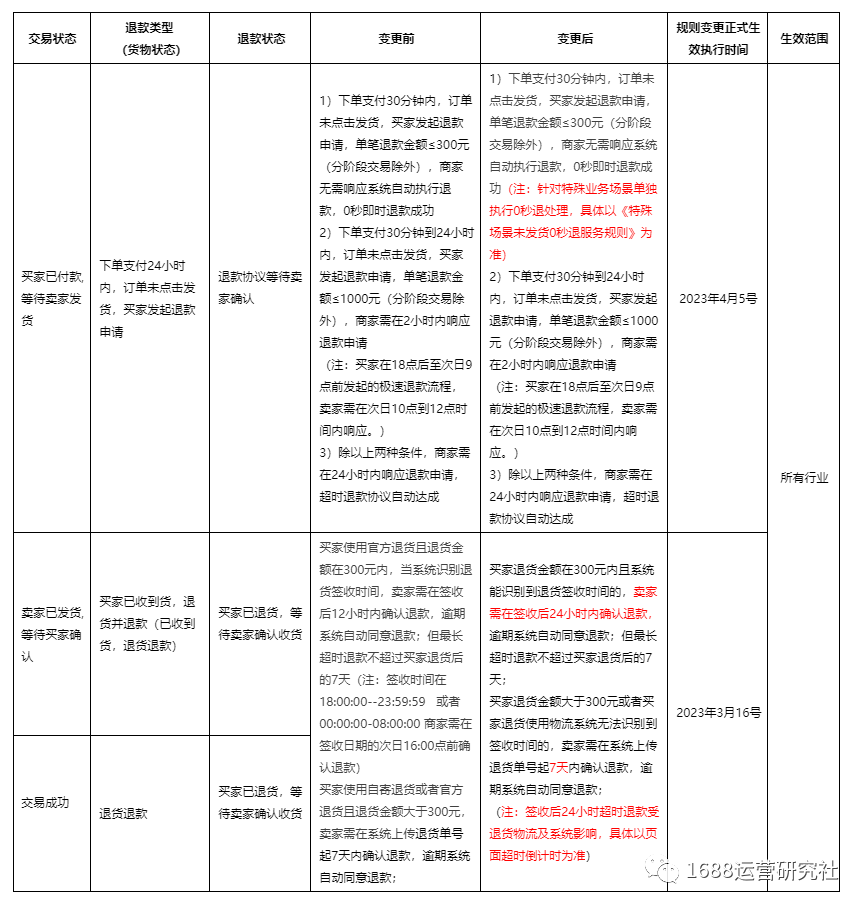 升级丨最近1688平台规则上线，运营一定要及时优化！