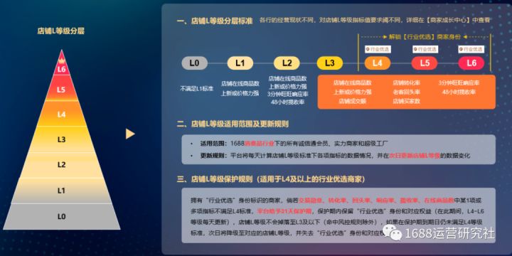 1688店铺等级低，你凭什么获得流量加权？