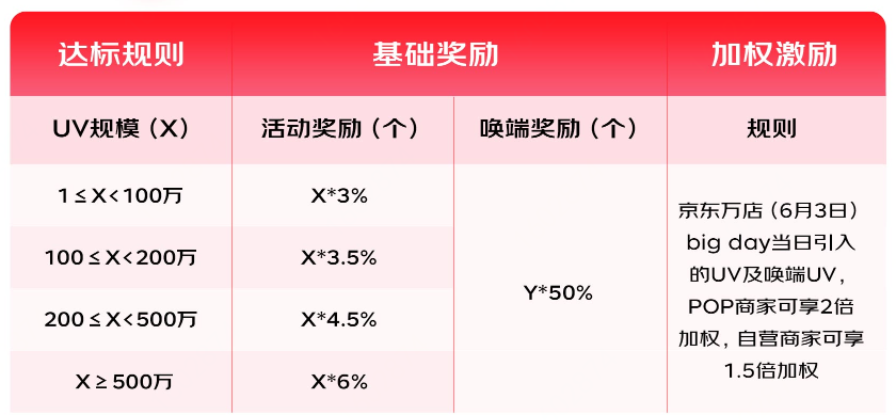 京东618东联计划正式启动，来看政策介绍