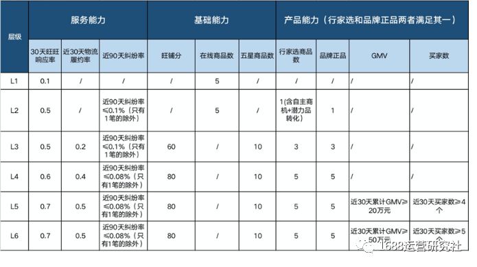 1688平台L等级怎么运营，才能快速获得精准流量？