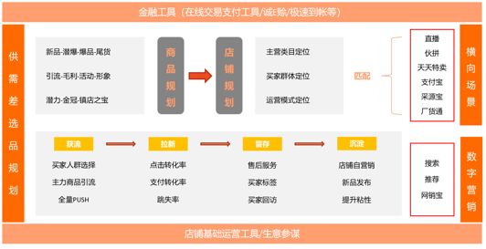 假期后，如何运营1688店铺，才能快速回流?