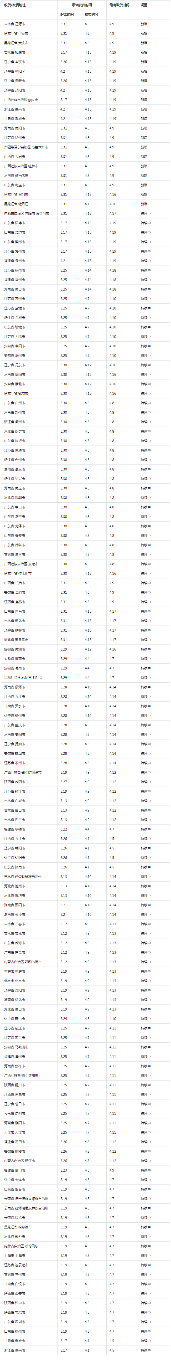 抖音关于疫情影响地区发货及服务调整公告-4.1更新