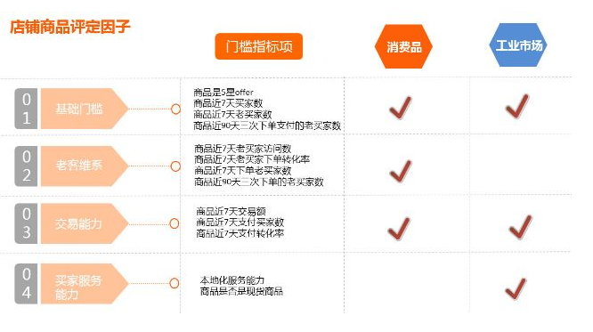 干货丨1688店铺运营商品力核心影响因素解读