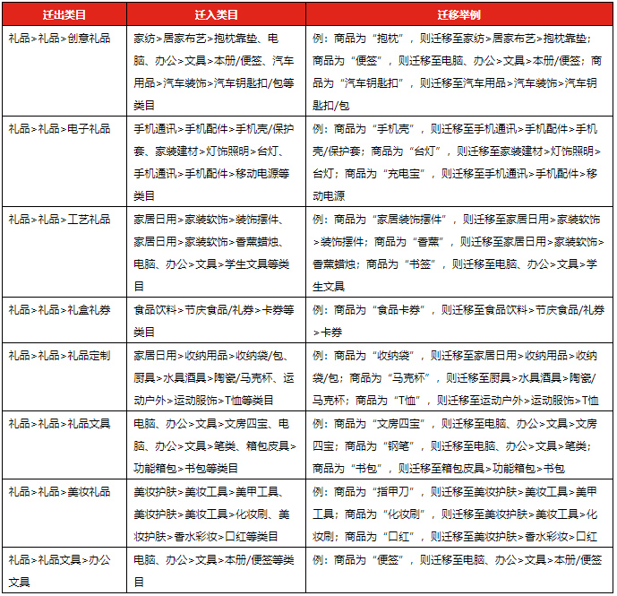 京东调整礼品相关类目，8月19日正式生效！商家速看