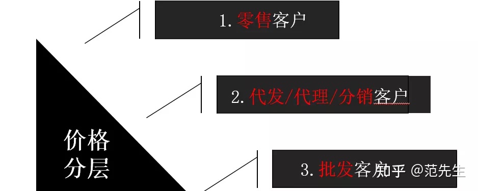 6个步骤，手把手教你快速提升1688店铺转化率！