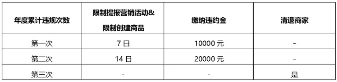京东开放平台服饰鞋靴等品类质量违规专项治理规则