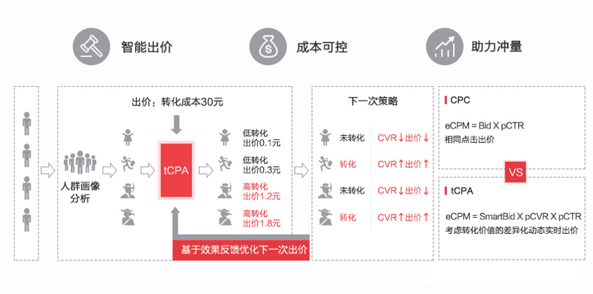 京东直投–玩转直投流量