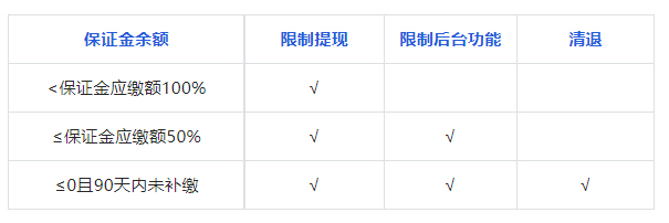 关于抖音新增《巨量百应MCN机构保证金管理规范》的通知