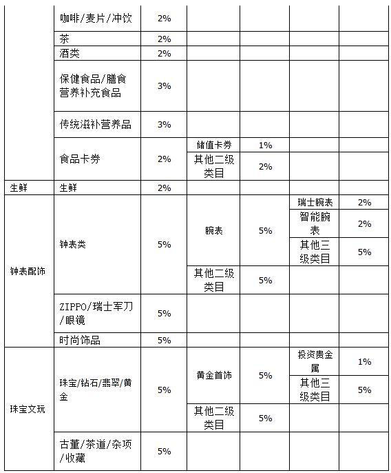 抖音小店2021年技术服务费收费标准 抖音小店2021年技术服务费收费标准