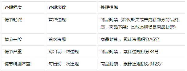 关于抖音新增《【供销平台】供应商分销商违规行为管理总则》