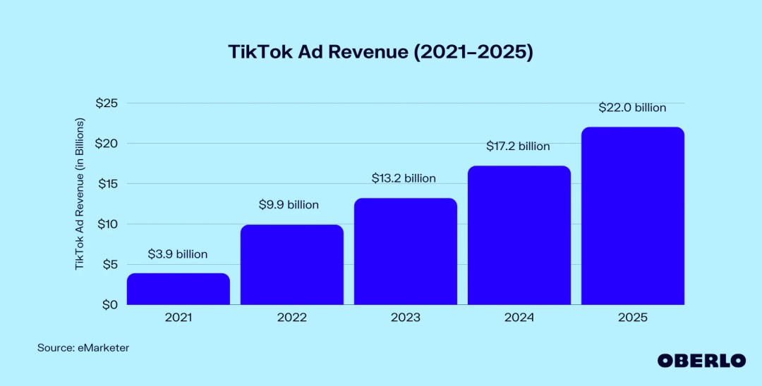 TikTok去年数字广告收入增长55%,电商业务快速增长 TikTok去年数字广告收入增长55%,电商业务快速增长