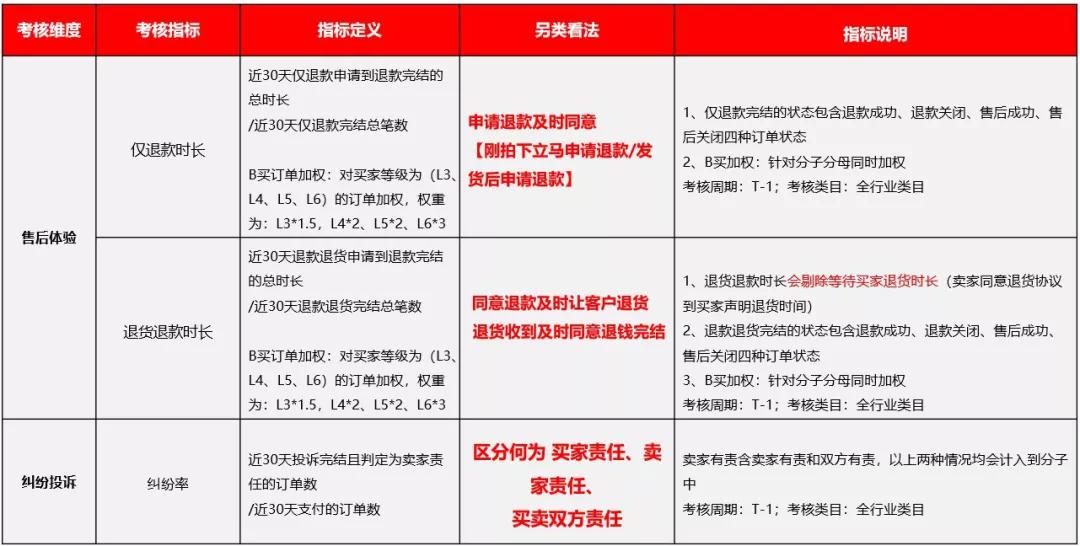 升级丨1688运营如何做更高效的买家服务？