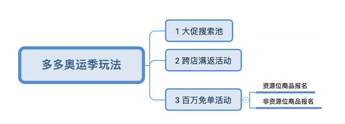 拼多多-多多奥运季来袭，节奏和玩法了解下！