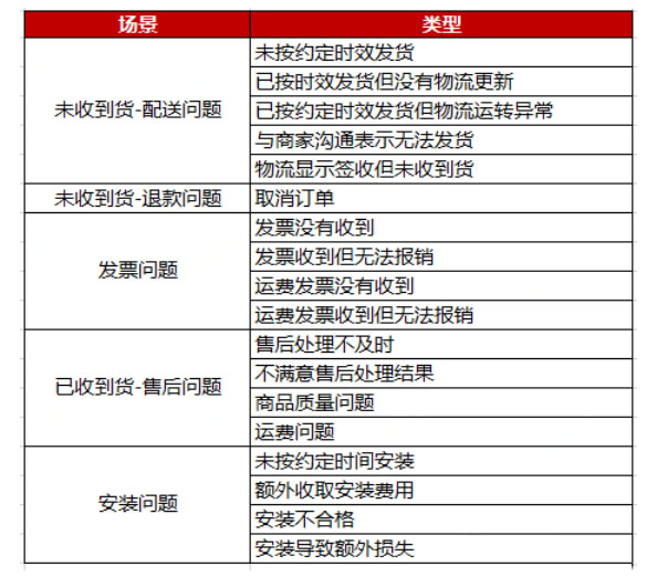 京东交易纠纷举证覆盖“售后“场景说明